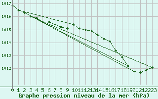 Courbe de la pression atmosphrique pour Ernage (Be)