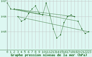Courbe de la pression atmosphrique pour Les Pennes-Mirabeau (13)
