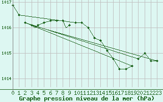 Courbe de la pression atmosphrique pour Waddington