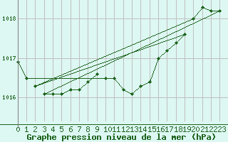 Courbe de la pression atmosphrique pour Bischofszell