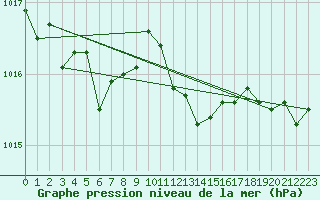 Courbe de la pression atmosphrique pour Pully-Lausanne (Sw)