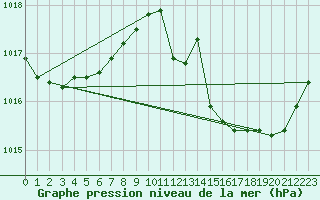 Courbe de la pression atmosphrique pour Ste (34)