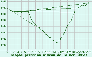 Courbe de la pression atmosphrique pour Murau