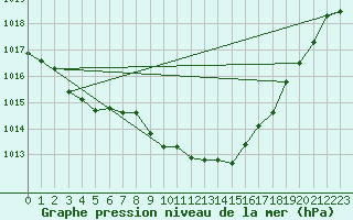 Courbe de la pression atmosphrique pour Hallau