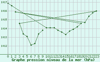 Courbe de la pression atmosphrique pour Bergerac (24)