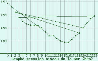 Courbe de la pression atmosphrique pour Plymouth (UK)