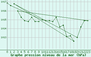 Courbe de la pression atmosphrique pour Vias (34)