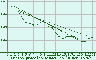 Courbe de la pression atmosphrique pour Lamballe (22)