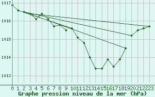 Courbe de la pression atmosphrique pour Constance (All)