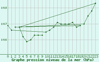 Courbe de la pression atmosphrique pour Cazaux (33)