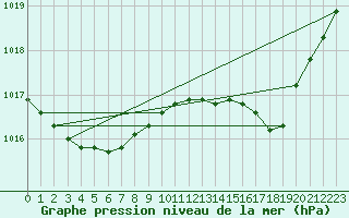 Courbe de la pression atmosphrique pour Cerisiers (89)