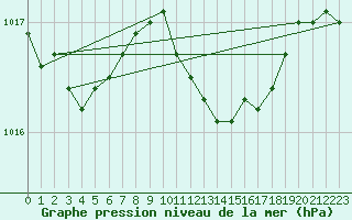 Courbe de la pression atmosphrique pour Lake Vyrnwy