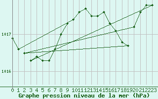 Courbe de la pression atmosphrique pour Hyres (83)
