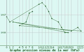 Courbe de la pression atmosphrique pour Kolobrzeg