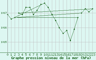 Courbe de la pression atmosphrique pour Weihenstephan