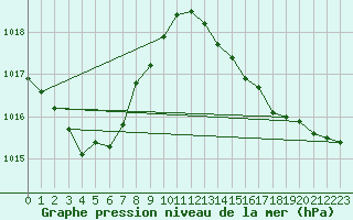 Courbe de la pression atmosphrique pour La Chapelle-Montreuil (86)