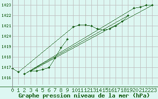 Courbe de la pression atmosphrique pour Rochegude (26)