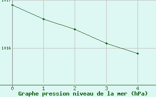 Courbe de la pression atmosphrique pour Roanne (42)