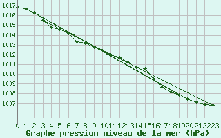 Courbe de la pression atmosphrique pour Saint-Michel-Mont-Mercure (85)