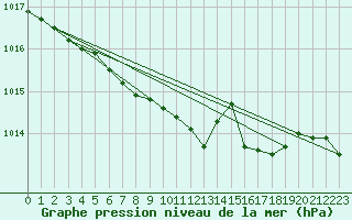 Courbe de la pression atmosphrique pour Ahtari