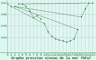 Courbe de la pression atmosphrique pour Chieming