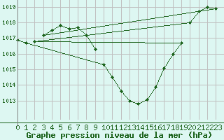 Courbe de la pression atmosphrique pour Sion (Sw)