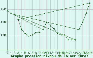 Courbe de la pression atmosphrique pour Sallles d