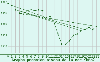 Courbe de la pression atmosphrique pour Siria