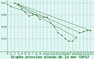 Courbe de la pression atmosphrique pour Tirgoviste