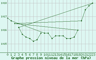 Courbe de la pression atmosphrique pour Solenzara - Base arienne (2B)