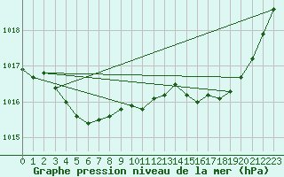 Courbe de la pression atmosphrique pour Herbault (41)