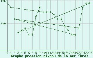 Courbe de la pression atmosphrique pour Grardmer (88)