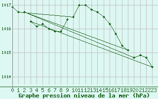 Courbe de la pression atmosphrique pour Sausseuzemare-en-Caux (76)