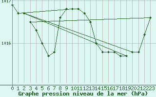 Courbe de la pression atmosphrique pour Aigrefeuille d