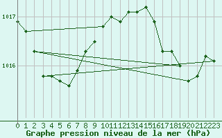 Courbe de la pression atmosphrique pour Cavalaire-sur-Mer (83)