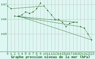 Courbe de la pression atmosphrique pour Kocaeli