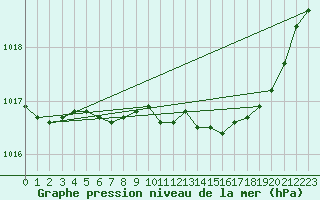 Courbe de la pression atmosphrique pour Ajaccio - Campo dell
