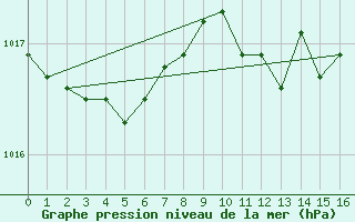 Courbe de la pression atmosphrique pour Luxeuil (70)