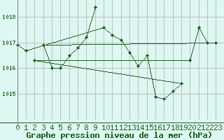 Courbe de la pression atmosphrique pour Vejer de la Frontera