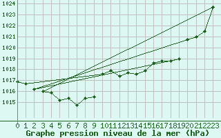 Courbe de la pression atmosphrique pour Comprovasco