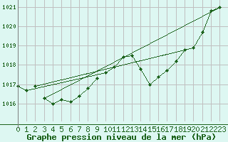 Courbe de la pression atmosphrique pour Ciudad Real (Esp)