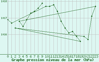 Courbe de la pression atmosphrique pour Marignane (13)