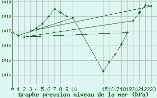 Courbe de la pression atmosphrique pour le bateau BATFR23