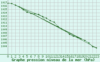 Courbe de la pression atmosphrique pour Boscombe Down