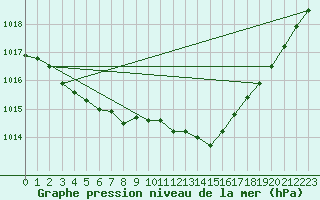 Courbe de la pression atmosphrique pour Baruth