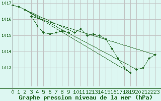 Courbe de la pression atmosphrique pour Six-Fours (83)