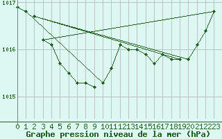 Courbe de la pression atmosphrique pour Lanvoc (29)