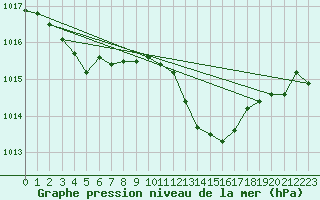 Courbe de la pression atmosphrique pour Dax (40)