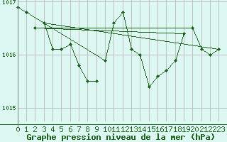 Courbe de la pression atmosphrique pour Laqueuille (63)