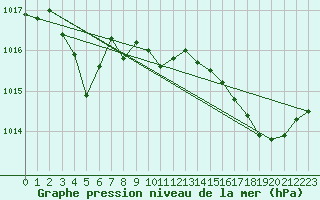 Courbe de la pression atmosphrique pour Bziers Cap d